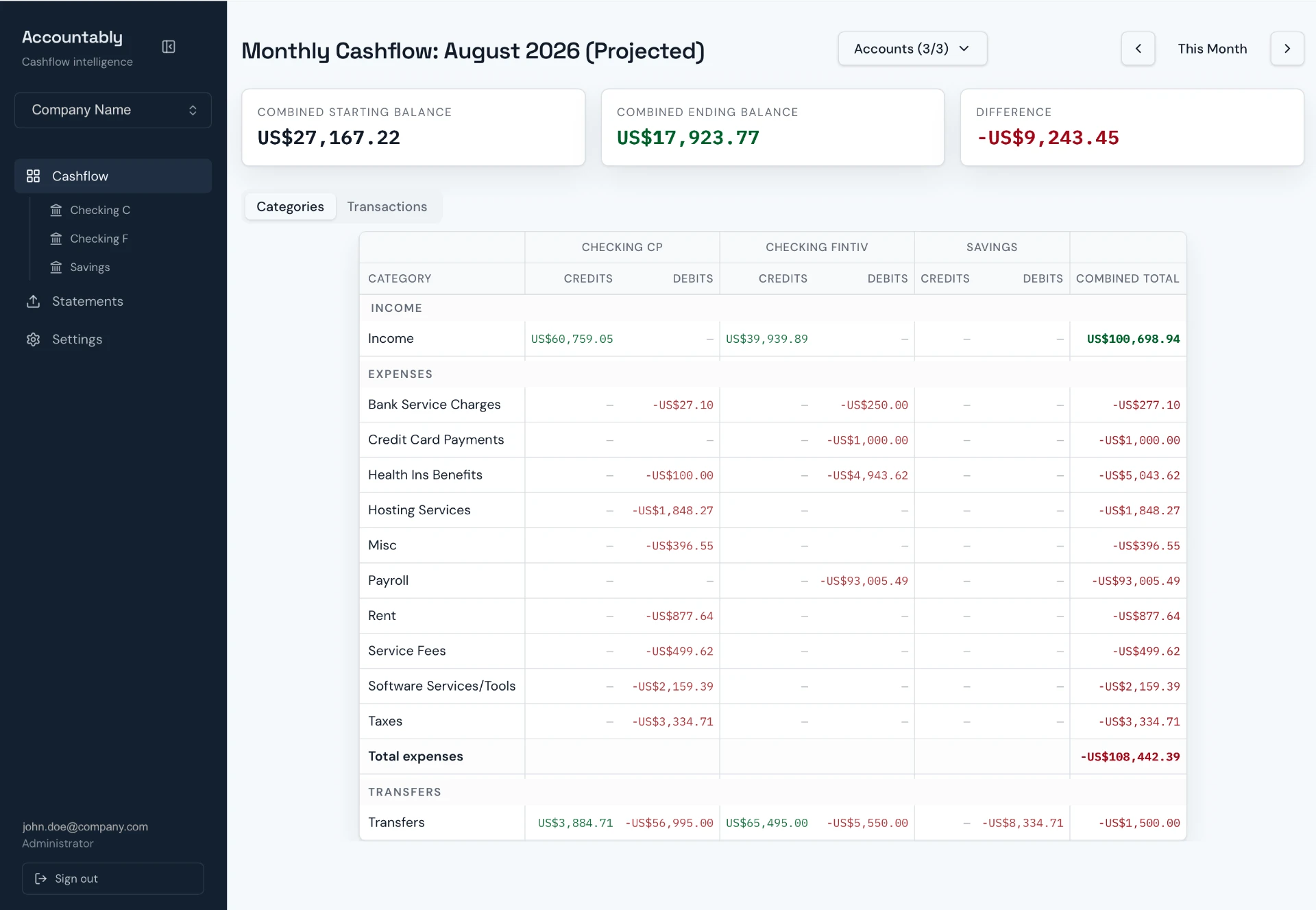 Accountably monthly cashflow view with projected income and expense categories across accounts